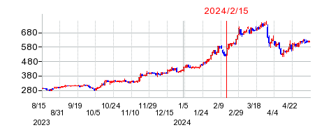 2024年2月15日 15:06前後のの株価チャート